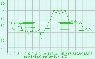 Courbe de l'humidit relative pour Leeuwarden