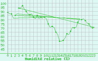 Courbe de l'humidit relative pour London / Heathrow (UK)