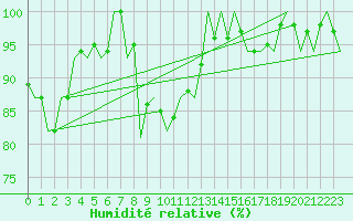 Courbe de l'humidit relative pour Kecskemet