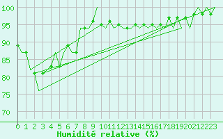 Courbe de l'humidit relative pour Odiham