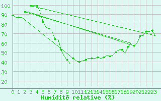 Courbe de l'humidit relative pour Groningen Airport Eelde
