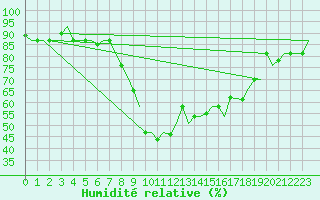 Courbe de l'humidit relative pour Enfidha Hammamet