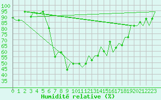 Courbe de l'humidit relative pour Kalamata Airport