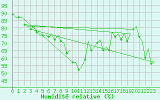 Courbe de l'humidit relative pour Barcelona / Aeropuerto