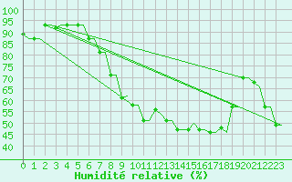 Courbe de l'humidit relative pour Kryvyi Rih