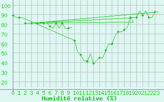 Courbe de l'humidit relative pour Tanger Aerodrome