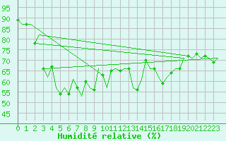 Courbe de l'humidit relative pour Platform P11-b Sea