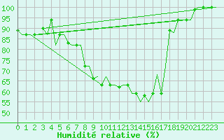Courbe de l'humidit relative pour Bergamo / Orio Al Serio