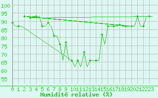 Courbe de l'humidit relative pour Varna