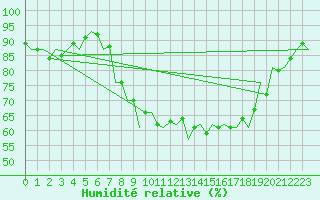 Courbe de l'humidit relative pour Stornoway