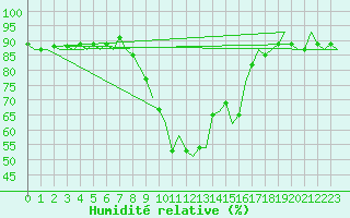 Courbe de l'humidit relative pour Beauvechain (Be)