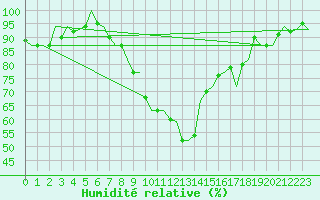 Courbe de l'humidit relative pour Laupheim
