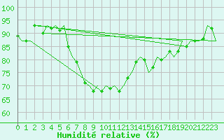 Courbe de l'humidit relative pour Kuusamo