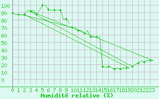 Courbe de l'humidit relative pour Milano / Malpensa
