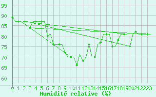 Courbe de l'humidit relative pour Merzifon