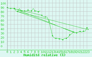 Courbe de l'humidit relative pour Bergamo / Orio Al Serio