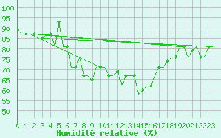 Courbe de l'humidit relative pour Istanbul / Ataturk