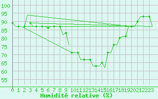 Courbe de l'humidit relative pour Zagreb / Pleso