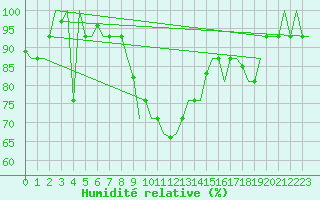 Courbe de l'humidit relative pour Kayseri / Erkilet