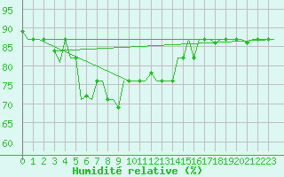 Courbe de l'humidit relative pour Trabzon