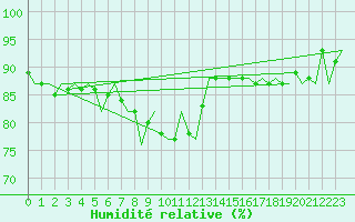 Courbe de l'humidit relative pour Oostende (Be)