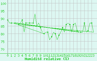 Courbe de l'humidit relative pour Niederstetten