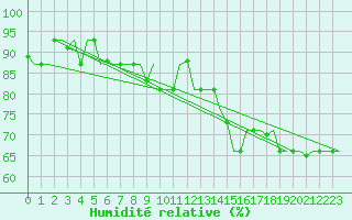 Courbe de l'humidit relative pour Istanbul / Ataturk