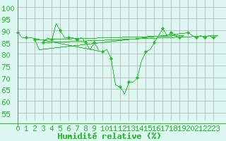 Courbe de l'humidit relative pour Shannon Airport