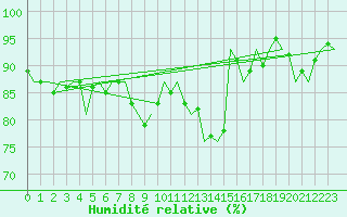 Courbe de l'humidit relative pour Hannover
