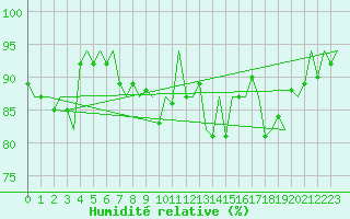 Courbe de l'humidit relative pour Platform A12-cpp Sea