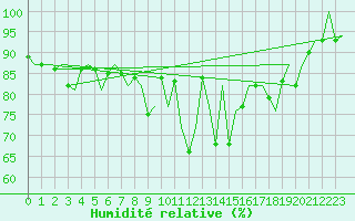 Courbe de l'humidit relative pour Stornoway