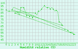 Courbe de l'humidit relative pour Evenes