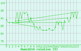 Courbe de l'humidit relative pour Gilze-Rijen