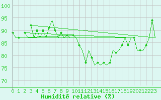 Courbe de l'humidit relative pour Dublin (Ir)