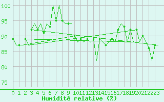 Courbe de l'humidit relative pour Dublin (Ir)