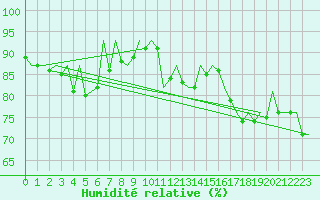 Courbe de l'humidit relative pour Asturias / Aviles