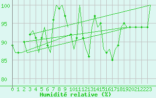 Courbe de l'humidit relative pour Cork Airport