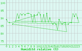 Courbe de l'humidit relative pour Oostende (Be)