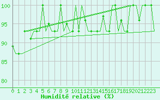 Courbe de l'humidit relative pour Kharkiv