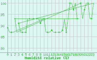 Courbe de l'humidit relative pour Milan (It)