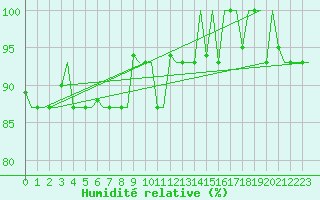Courbe de l'humidit relative pour Milan (It)