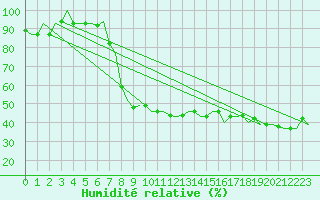 Courbe de l'humidit relative pour Firenze / Peretola