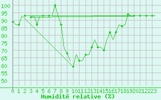 Courbe de l'humidit relative pour Falconara