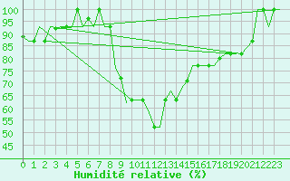 Courbe de l'humidit relative pour Enfidha Hammamet