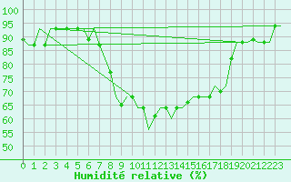 Courbe de l'humidit relative pour Roma Fiumicino