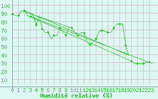 Courbe de l'humidit relative pour Dubrovnik / Cilipi