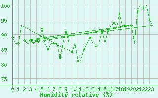 Courbe de l'humidit relative pour Hasvik