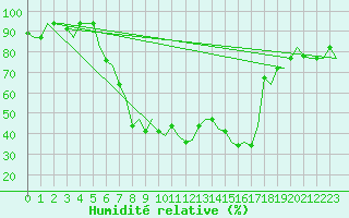 Courbe de l'humidit relative pour Zadar / Zemunik