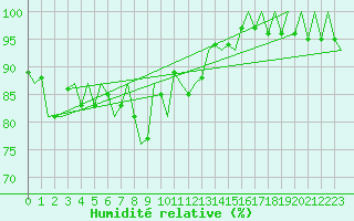 Courbe de l'humidit relative pour Wittmundhaven