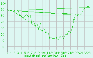 Courbe de l'humidit relative pour Vitoria